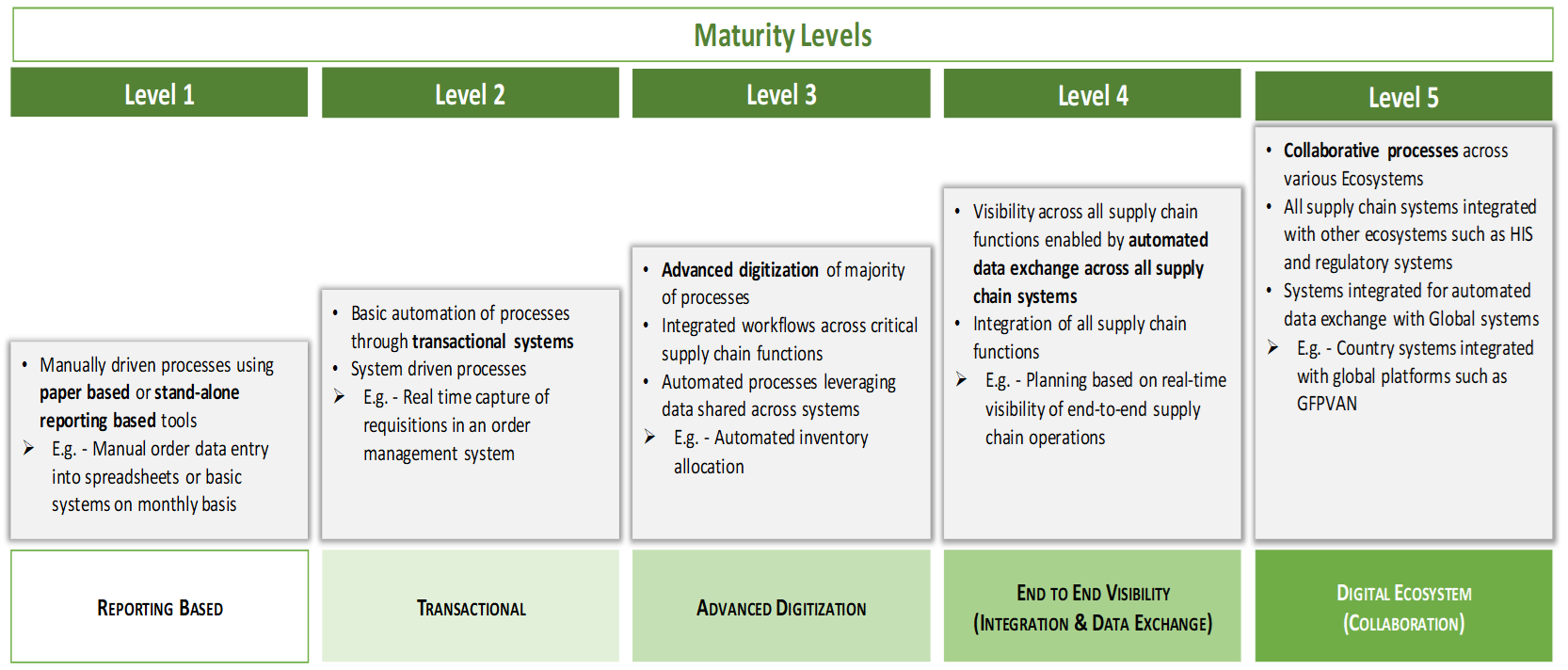 Supply Chain Information System Maturity Model Usaid Global Health Supply Chain Program 8917
